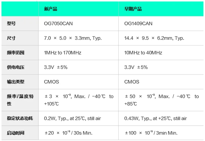 新产品主要规格OG7050CAN.png
