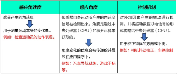 陀螺仪传感器的应用.png