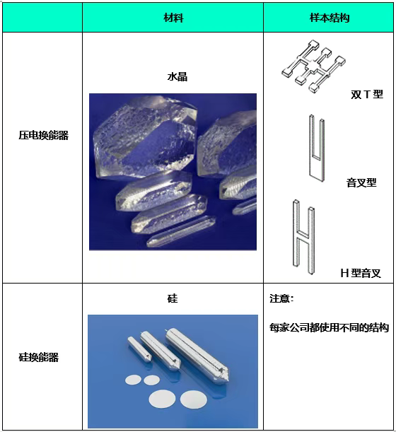 常见的振动陀螺仪材料和结构.png