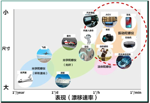 微型、高精度振动陀螺传感器是不可或缺的.png