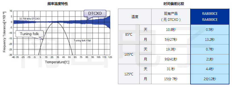在温度变化时提供高精度的时间信息.jpg