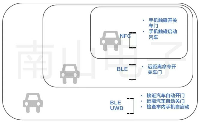 UWB技术的数字钥匙实现多种功能.jpg